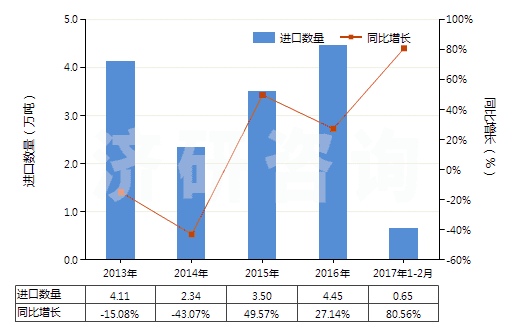 2013-2017年2月中國(guó)鄰苯二甲酸二壬酯等(包括鄰苯二甲酸二癸酯)(HS29173300)進(jìn)口量及增速統(tǒng)計(jì)